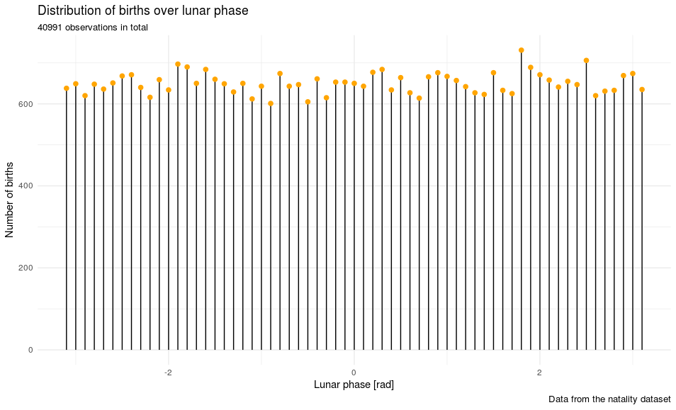 Distribution of births over lunar phase
